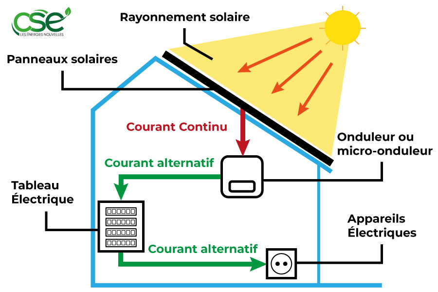 Fonctionnement des panneaux solaires photovoltaiques