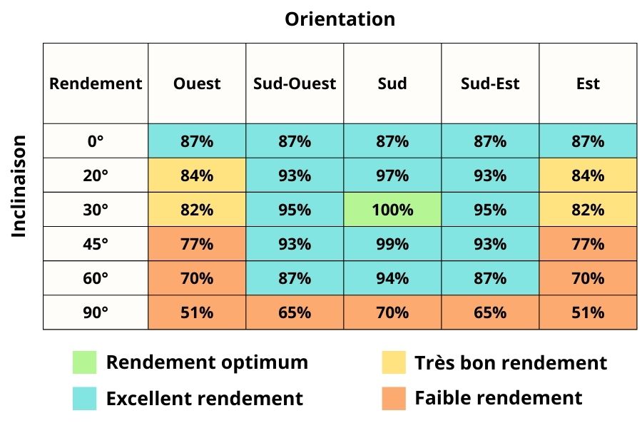 Rendement d'un panneau solaire en fonction de l'inclinaison et de l'orientation