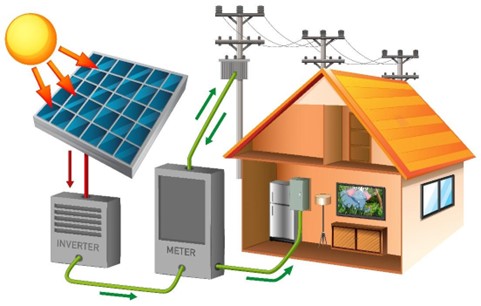 Alimentation d’une maison en électricité photovoltaïque